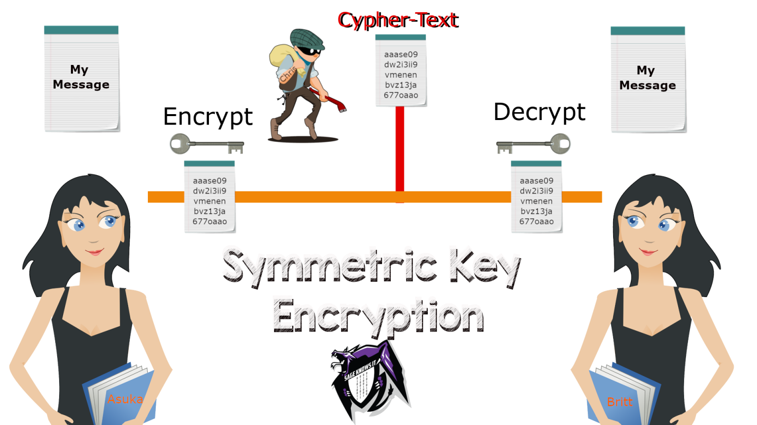 How Cryptography Works In 2020 | Sage Knows IT